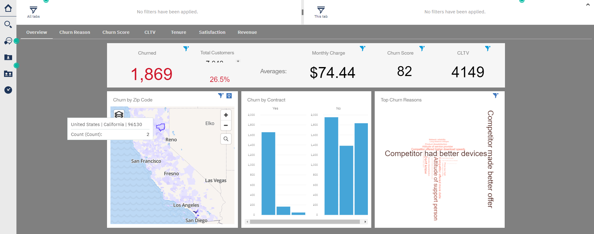 Integration between Cognos Analytics and Jupyter Notebook in practice