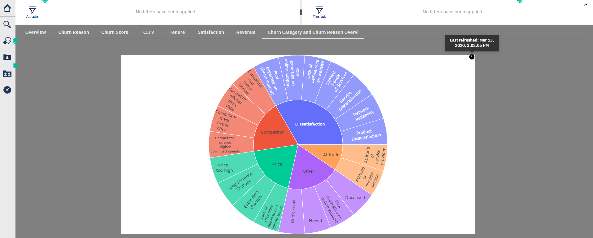 Integration between Cognos Analytics and Jupyter Notebook in practice