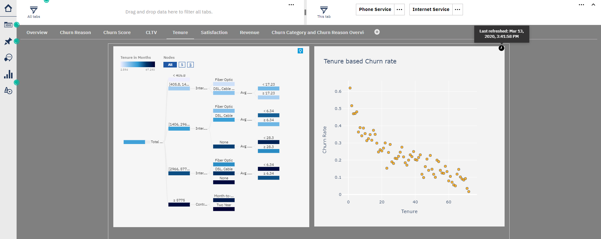 Integration between Cognos Analytics and Jupyter Notebook in practice